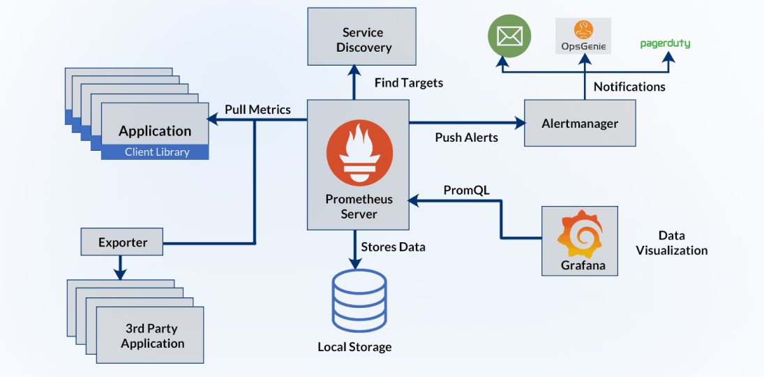 Prometheus and Grafana observability stack for Kubernetes monitoring